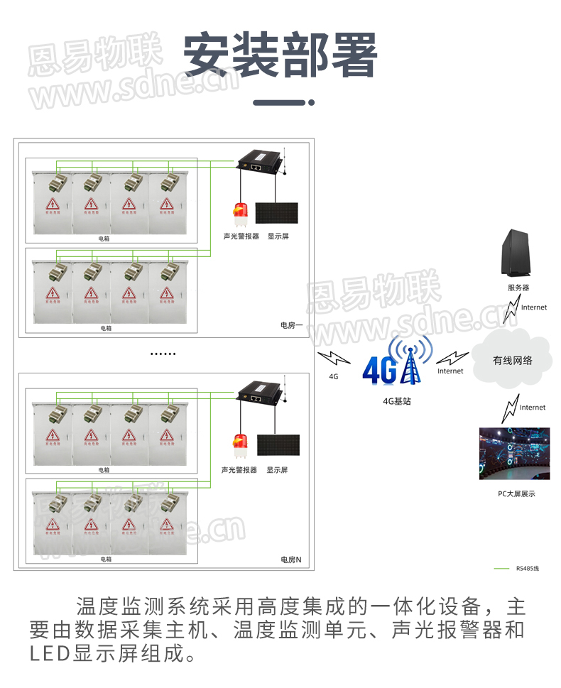 電房溫濕度監(jiān)控系統(tǒng)