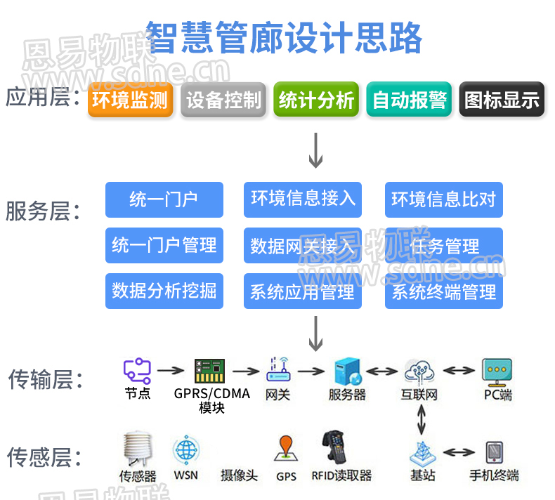 智慧管廊