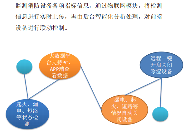 恩易物聯智慧除濕系統